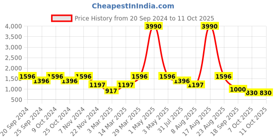 myntra.com HAUTEQUE Tropical Printed Shoulder Straps Basic Jumpsuit hauteque Price History Graph from 20 Sep 2024 to 10 Oct 2025