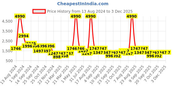 myntra.com HAUTEQUE V-Neck Basic Jumpsuit hauteque Price History Graph from 13 Aug 2024 to 3 Dec 2025