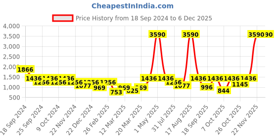 myntra.com HAUTEQUE Waist Tie Up Playsuit hauteque Price History Graph from 18 Sep 2024 to 5 Dec 2025