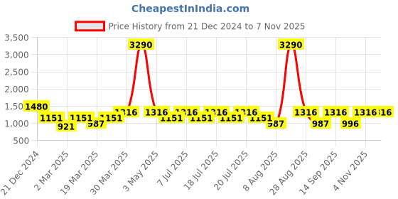 myntra.com HAUTEQUE Women Floral Printed Shoulder Straps Asymmetric Hem Fit and Flare Dress hauteque Price History Graph from 21 Dec 2024 to 7 Nov 2025