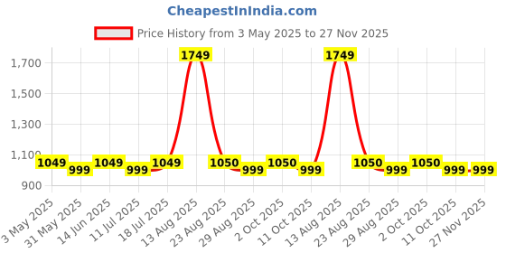 myntra.com HAUWER 25cpri Men Pack Of 2 Cotton Regular Fit Cargo Shorts hauwer Price History Graph from 3 May 2025 to 27 Nov 2025