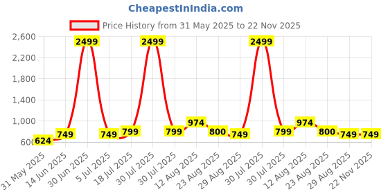 myntra.com HAUWER Hackman Men Comfort Easy Wash Cargos Trousers hauwer Price History Graph from 31 May 2025 to 22 Nov 2025
