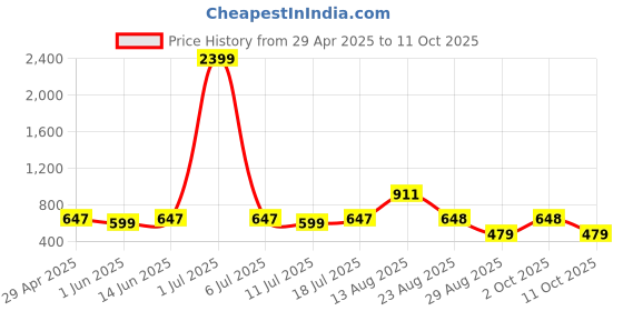 myntra.com HAUWER Men Bermuda Shorts hauwer Price History Graph from 29 Apr 2025 to 11 Oct 2025