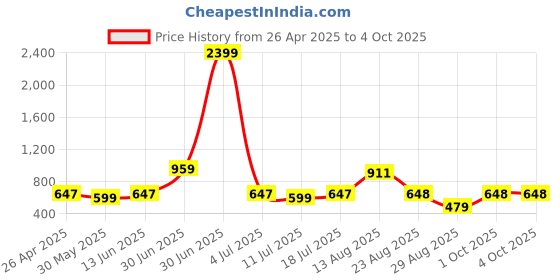 myntra.com HAUWER Men Bermuda Shorts hauwer Price History Graph from 26 Apr 2025 to 4 Oct 2025
