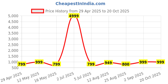 myntra.com HAUWER Men Camouflage Checked Comfort Easy Wash Cargos Trousers hauwer Price History Graph from 29 Apr 2025 to 19 Oct 2025