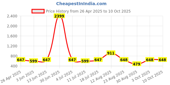 myntra.com HAUWER Men Cotton Bermuda Shorts hauwer Price History Graph from 26 Apr 2025 to 4 Oct 2025