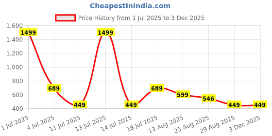 myntra.com HAUWER Men Cotton Low-Rise Regular Fit Bermuda Shorts hauwer Price History Graph from 1 Jul 2025 to 2 Dec 2025