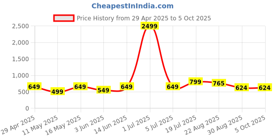 myntra.com HAUWER Men Cotton Track Pants hauwer Price History Graph from 29 Apr 2025 to 5 Oct 2025