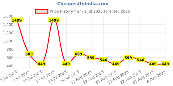 myntra.com HAUWER Men Mid-Rise Cotton Bermuda hauwer Price History Graph from 1 Jul 2025 to 4 Dec 2025
