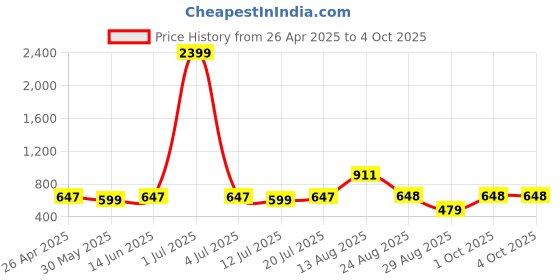 myntra.com HAUWER Men Mid-Rise Regular Fit Cotton Bermuda hauwer Price History Graph from 26 Apr 2025 to 4 Oct 2025