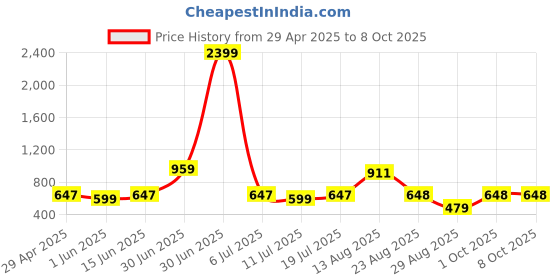 myntra.com HAUWER Men Mid-Rise Regular Fit Cotton Bermuda hauwer Price History Graph from 29 Apr 2025 to 4 Oct 2025
