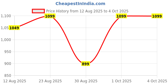 myntra.com HAUWER Men Original Cotton Jogger Cargos hauwer Price History Graph from 12 Aug 2025 to 4 Oct 2025