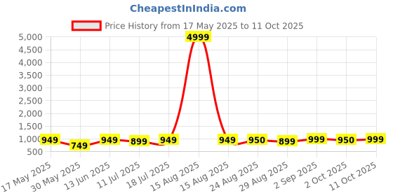 myntra.com HAUWER Men Original Regular Fit Mid-Rise Light Fade Stretchable Jeans hauwer Price History Graph from 17 May 2025 to 11 Oct 2025