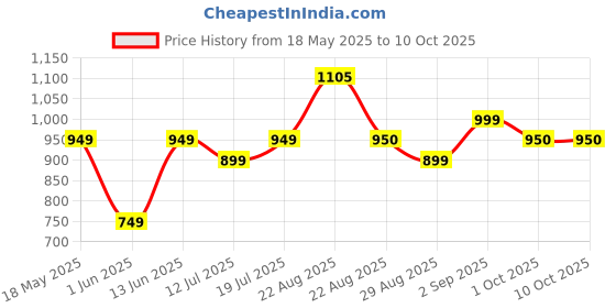myntra.com HAUWER Men Original Regular Fit Mid-Rise Light Fade Stretchable Jeans hauwer Price History Graph from 18 May 2025 to 10 Oct 2025