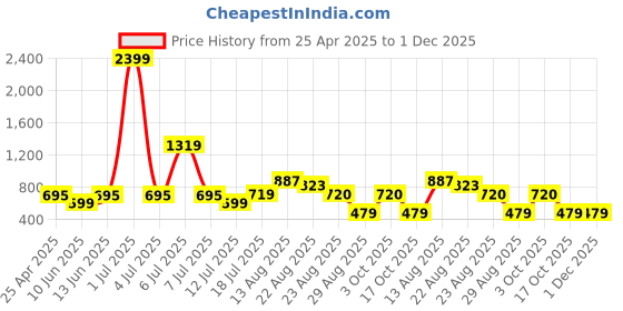 myntra.com HAUWER Men Outdoor Cargo Shorts with e-Dry Technology Technology hauwer Price History Graph from 25 Apr 2025 to 1 Dec 2025