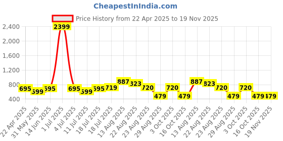 myntra.com HAUWER Men Outdoor Cargo Shorts with e-Dry Technology Technology hauwer Price History Graph from 22 Apr 2025 to 18 Nov 2025