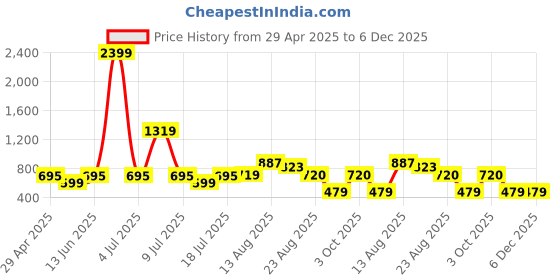 myntra.com HAUWER Men Outdoor Cargo Shorts with e-Dry Technology Technology hauwer Price History Graph from 29 Apr 2025 to 6 Dec 2025