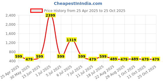myntra.com HAUWER Men Outdoor e-Dry Technology Technology Shorts hauwer Price History Graph from 25 Apr 2025 to 25 Oct 2025