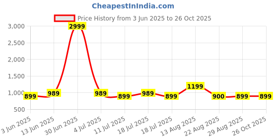 myntra.com HAUWER Men Outdoor Shorts hauwer Price History Graph from 3 Jun 2025 to 26 Oct 2025
