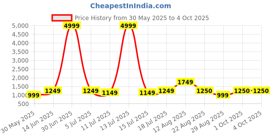 myntra.com HAUWER Men Pack of 2 Cargo Shorts hauwer Price History Graph from 30 May 2025 to 4 Oct 2025