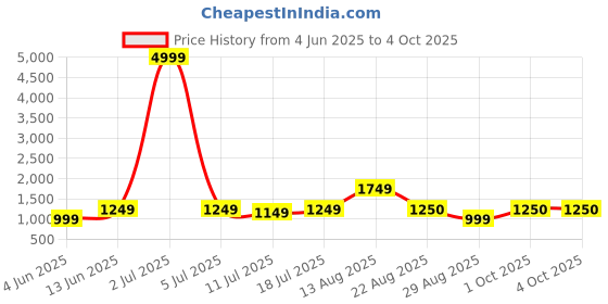 myntra.com HAUWER Men Pack of 2 Cargo Shorts hauwer Price History Graph from 4 Jun 2025 to 4 Oct 2025
