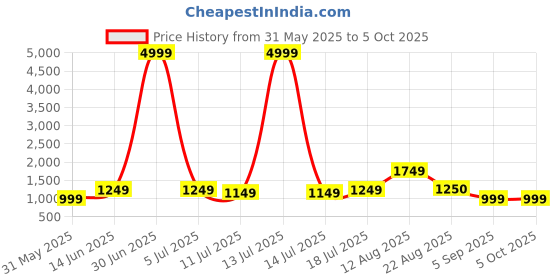 myntra.com HAUWER Men Pack of 2 Cargo Shorts hauwer Price History Graph from 31 May 2025 to 4 Oct 2025