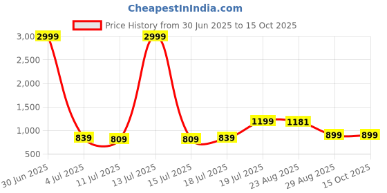 myntra.com HAUWER Men Pack Of 2 Cotton Low-Rise Regular Fit Shorts hauwer Price History Graph from 30 Jun 2025 to 14 Oct 2025