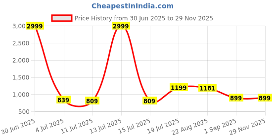 myntra.com HAUWER Men Pack Of 2 Cotton Mid-Rise Regular Shorts hauwer Price History Graph from 30 Jun 2025 to 28 Nov 2025