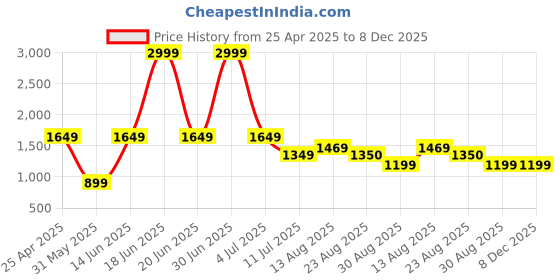 myntra.com HAUWER Men Pack Of 2 Cotton Mid-Rise Track Pants hauwer Price History Graph from 25 Apr 2025 to 7 Dec 2025