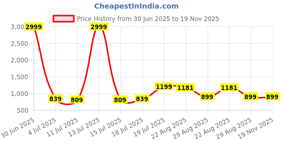 myntra.com HAUWER Men Pack Of 2 Cotton Shorts hauwer Price History Graph from 30 Jun 2025 to 18 Nov 2025