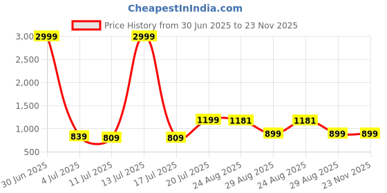 myntra.com HAUWER Men Pack of 2 Cotton Shorts hauwer Price History Graph from 30 Jun 2025 to 23 Nov 2025