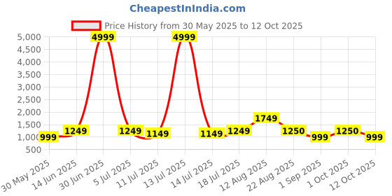 myntra.com HAUWER Men Pack of 2 Regular Fit Cargo Shorts hauwer Price History Graph from 30 May 2025 to 12 Oct 2025