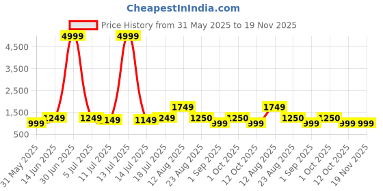 myntra.com HAUWER Men Pack Of 2 Regular Fit Mid-Rise Cotton Cargo Shorts hauwer Price History Graph from 31 May 2025 to 18 Nov 2025