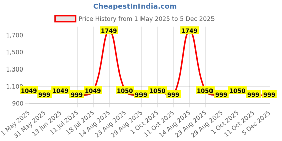 myntra.com HAUWER Men Pack of 2 Regular Fit Mid-Rise Cotton Shorts hauwer Price History Graph from 1 May 2025 to 5 Dec 2025