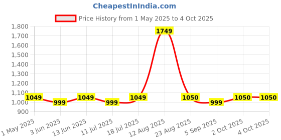 myntra.com HAUWER Men Pack Of 2 Regular Fit Shorts hauwer Price History Graph from 1 May 2025 to 4 Oct 2025