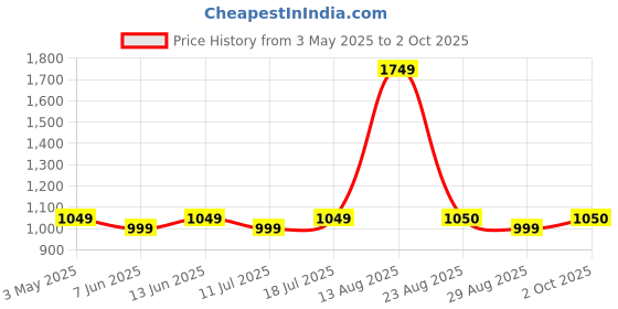 myntra.com HAUWER Men Pack Of 2 Regular Fit Shorts hauwer Price History Graph from 3 May 2025 to 2 Oct 2025