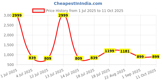 myntra.com HAUWER Men Pack Of 2 Shorts hauwer Price History Graph from 1 Jul 2025 to 11 Oct 2025