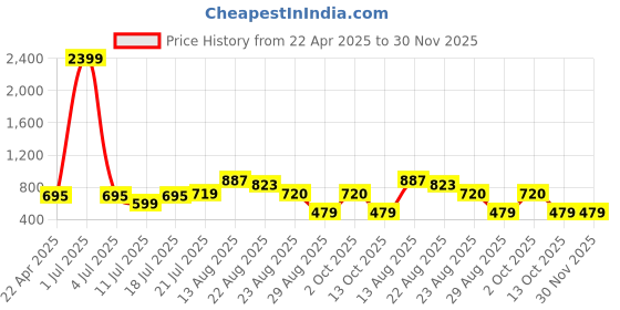 myntra.com HAUWER Men Printed Outdoor Cargo Shorts with e-Dry Technology Technology hauwer Price History Graph from 22 Apr 2025 to 29 Nov 2025
