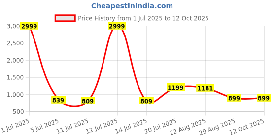 myntra.com HAUWER Men Regular Fit Mid-Rise Cotton Shorts hauwer Price History Graph from 1 Jul 2025 to 4 Oct 2025
