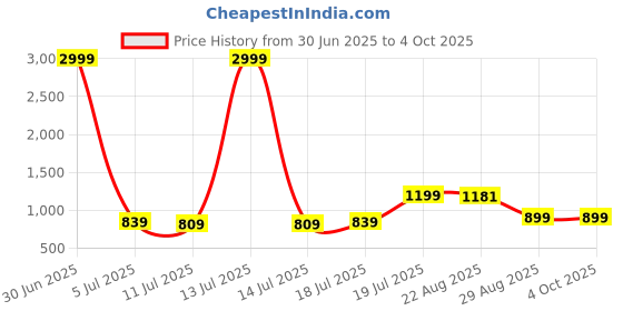 myntra.com HAUWER Men Regular Fit Mid-Rise Cotton Shorts hauwer Price History Graph from 30 Jun 2025 to 4 Oct 2025