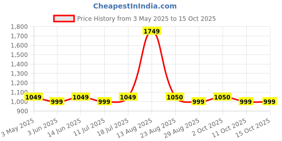 myntra.com HAUWER Men Regular Shorts hauwer Price History Graph from 3 May 2025 to 15 Oct 2025
