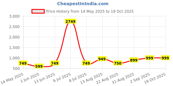 myntra.com HAUWER Men Relaxed Cargos Trousers hauwer Price History Graph from 14 May 2025 to 19 Oct 2025