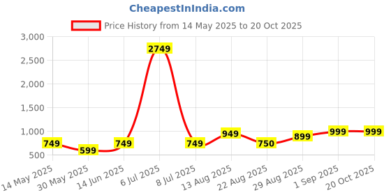 myntra.com HAUWER Men Relaxed Easy Wash Cargos Trousers hauwer Price History Graph from 14 May 2025 to 20 Oct 2025