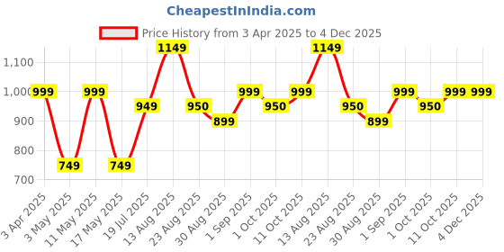 myntra.com HAUWER Men Relaxed Straight Leg Easy Wash Corduroy Cargos Trousers hauwer Price History Graph from 3 Apr 2025 to 4 Dec 2025