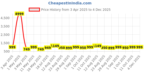 myntra.com HAUWER Men Relaxed Straight Leg Easy Wash Corduroy Cargos Trousers hauwer Price History Graph from 3 Apr 2025 to 4 Dec 2025