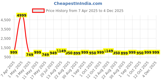 myntra.com HAUWER Men Relaxed Straight Leg Easy Wash Corduroy Cargos Trousers hauwer Price History Graph from 7 Apr 2025 to 4 Dec 2025