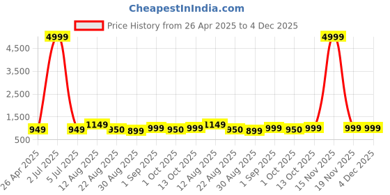 myntra.com HAUWER Men Relaxed Straight Leg Easy Wash Corduroy Cargos Trousers hauwer Price History Graph from 26 Apr 2025 to 4 Dec 2025