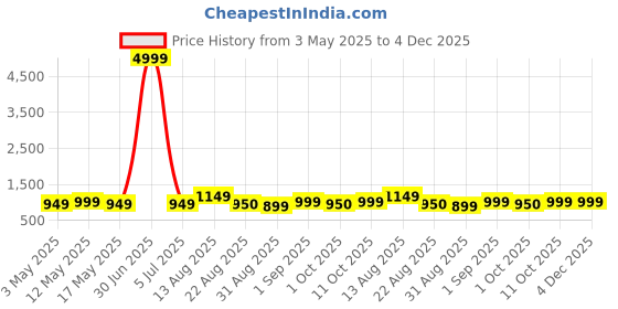 myntra.com HAUWER Men Relaxed Straight Leg Easy Wash Corduroy Cargos Trousers hauwer Price History Graph from 3 May 2025 to 4 Dec 2025