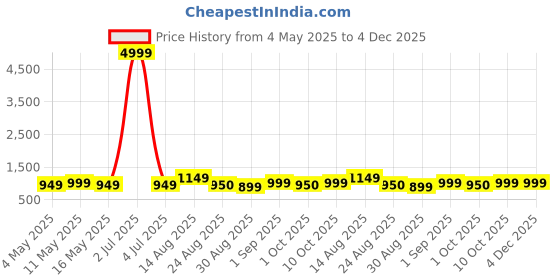 myntra.com HAUWER Men Relaxed Straight Leg Easy Wash Corduroy Cargos Trousers hauwer Price History Graph from 4 May 2025 to 4 Dec 2025