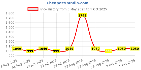 myntra.com HAUWER Men Shorts hauwer Price History Graph from 3 May 2025 to 4 Oct 2025